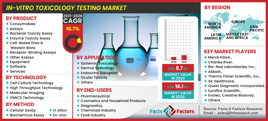 In-Vitro Toxicology Testing Market